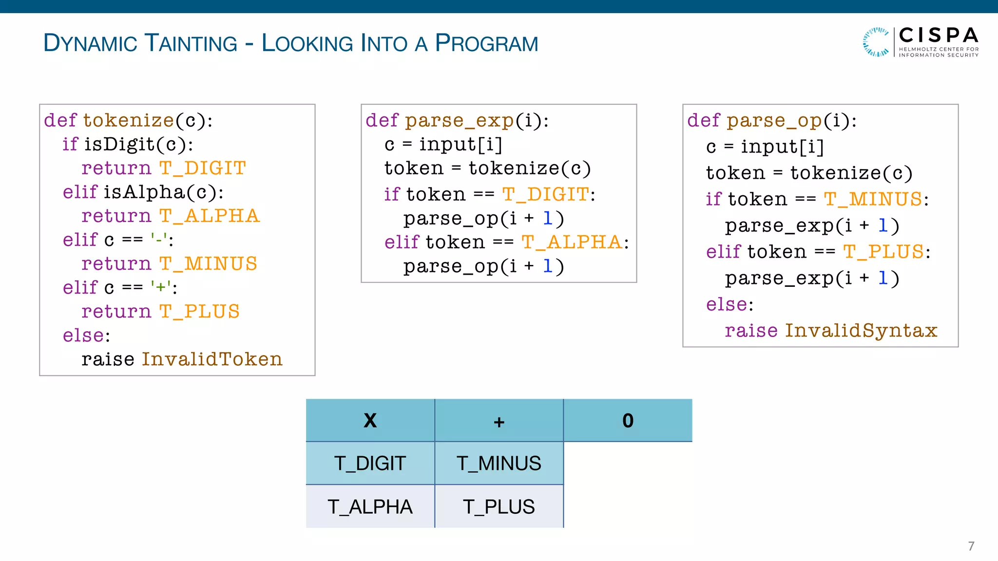 DYNAMIC TAINTING - LOOKING INTO A PROGRAM
7
T_DIGIT
T_ALPHA
T_MINUS
T_PLUS
X + 0
def parse_exp(i):
c = input[i]
token = tokenize(c)
if token == T_DIGIT:
parse_op(i + 1)
elif token == T_ALPHA:
parse_op(i + 1)
def parse_op(i):
c = input[i]
token = tokenize(c)
if token == T_MINUS:
parse_exp(i + 1)
elif token == T_PLUS:
parse_exp(i + 1)
else:
raise InvalidSyntax
def tokenize(c):
if isDigit(c):
return T_DIGIT
elif isAlpha(c):
return T_ALPHA
elif c == '-':
return T_MINUS
elif c == '+':
return T_PLUS
else:
raise InvalidToken
 
