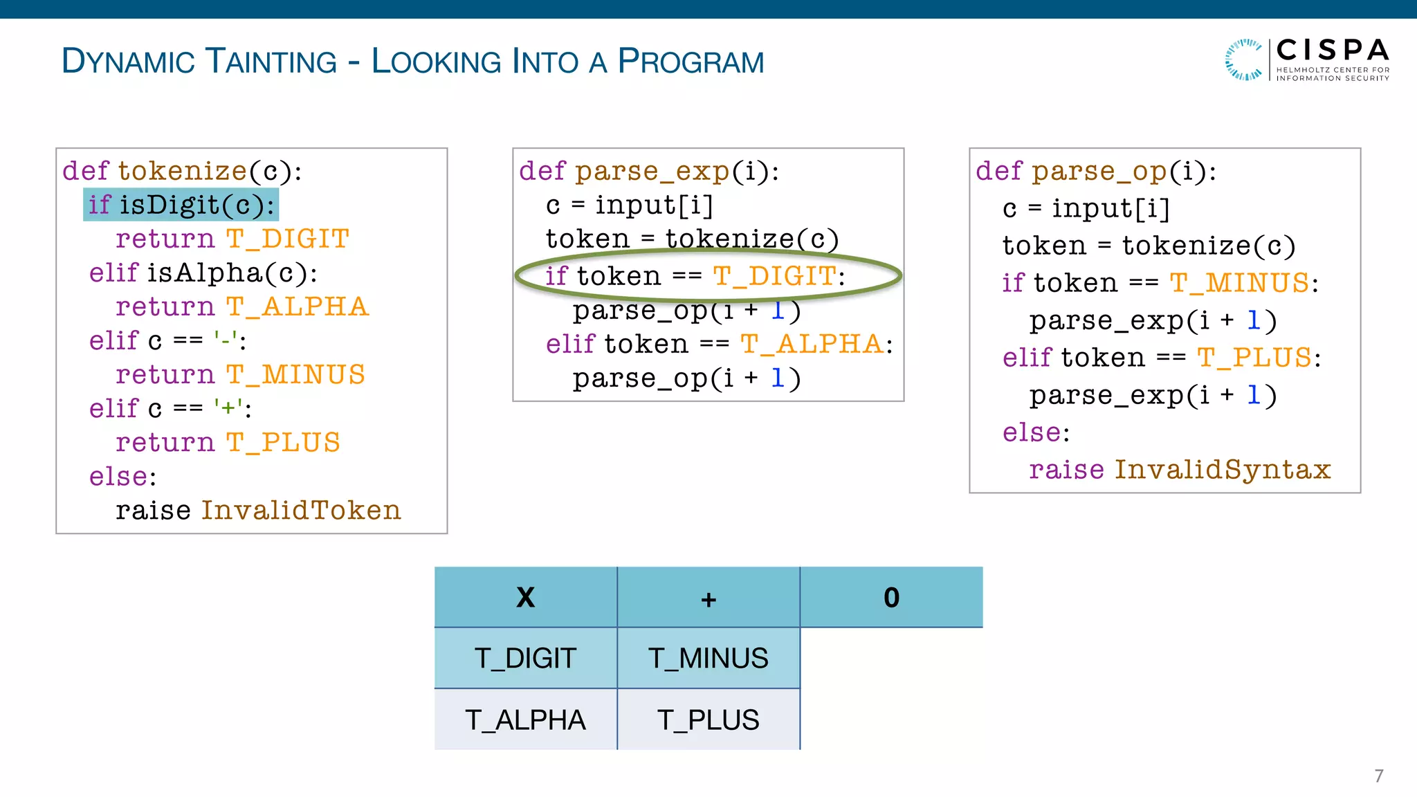 DYNAMIC TAINTING - LOOKING INTO A PROGRAM
7
T_DIGIT
T_ALPHA
T_MINUS
T_PLUS
X + 0
def parse_exp(i):
c = input[i]
token = tokenize(c)
if token == T_DIGIT:
parse_op(i + 1)
elif token == T_ALPHA:
parse_op(i + 1)
def parse_op(i):
c = input[i]
token = tokenize(c)
if token == T_MINUS:
parse_exp(i + 1)
elif token == T_PLUS:
parse_exp(i + 1)
else:
raise InvalidSyntax
def tokenize(c):
if isDigit(c):
return T_DIGIT
elif isAlpha(c):
return T_ALPHA
elif c == '-':
return T_MINUS
elif c == '+':
return T_PLUS
else:
raise InvalidToken
 