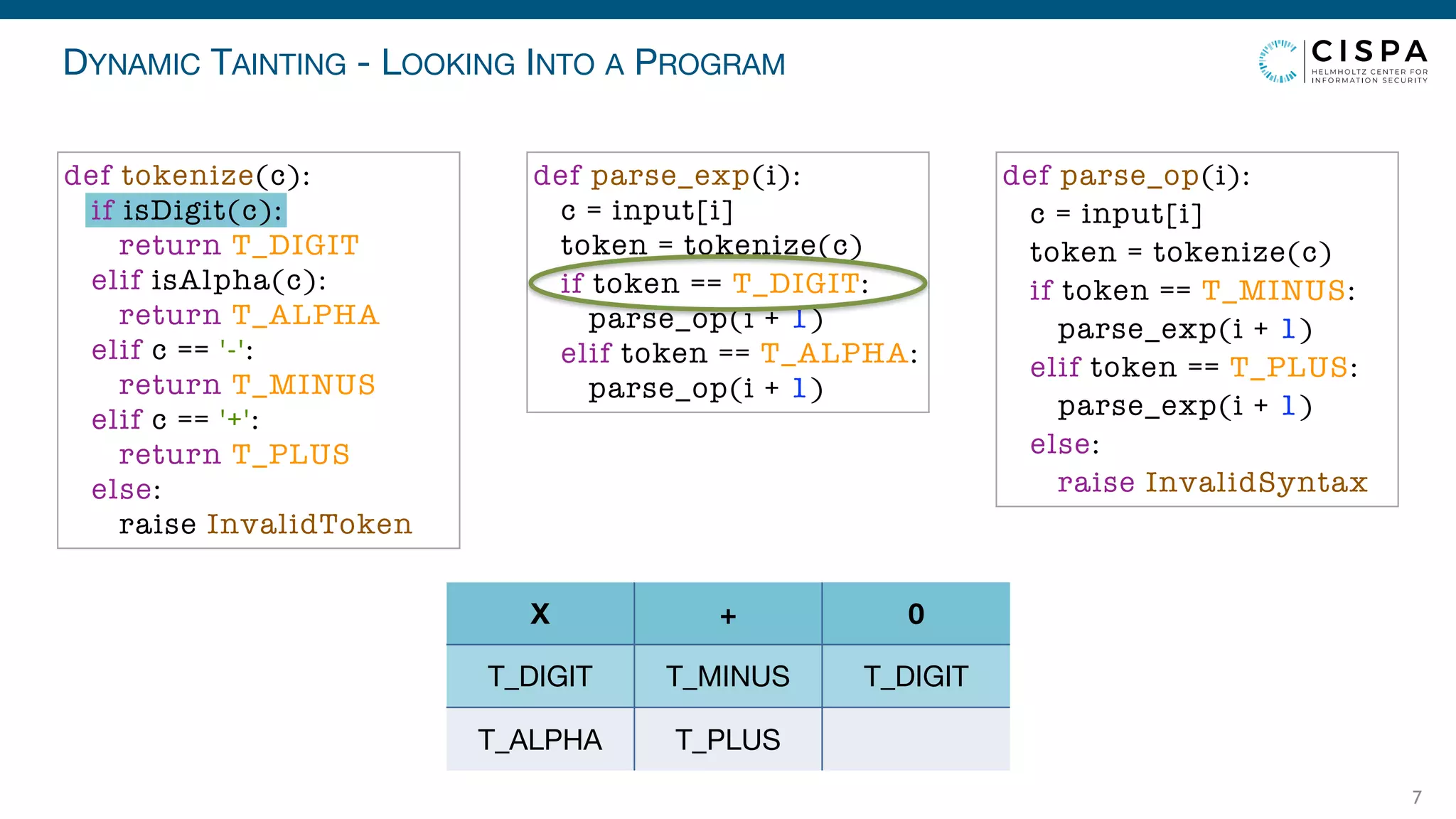 DYNAMIC TAINTING - LOOKING INTO A PROGRAM
7
T_DIGIT
T_ALPHA
T_MINUS
T_PLUS
T_DIGIT
X + 0
def parse_exp(i):
c = input[i]
token = tokenize(c)
if token == T_DIGIT:
parse_op(i + 1)
elif token == T_ALPHA:
parse_op(i + 1)
def parse_op(i):
c = input[i]
token = tokenize(c)
if token == T_MINUS:
parse_exp(i + 1)
elif token == T_PLUS:
parse_exp(i + 1)
else:
raise InvalidSyntax
def tokenize(c):
if isDigit(c):
return T_DIGIT
elif isAlpha(c):
return T_ALPHA
elif c == '-':
return T_MINUS
elif c == '+':
return T_PLUS
else:
raise InvalidToken
 