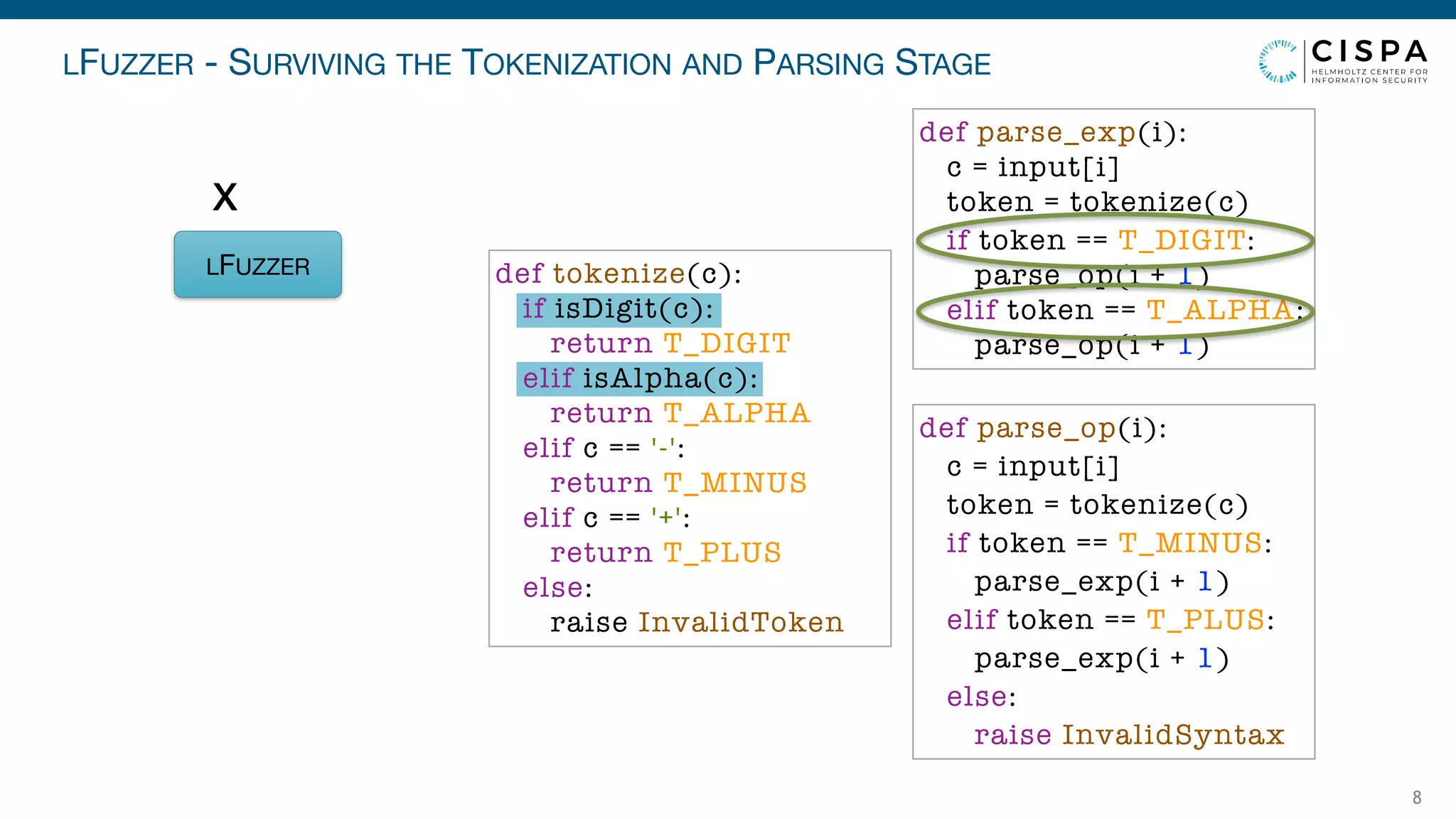 LFUZZER - SURVIVING THE TOKENIZATION AND PARSING STAGE
8
LFUZZER
X
def parse_exp(i):
c = input[i]
token = tokenize(c)
if token == T_DIGIT:
parse_op(i + 1)
elif token == T_ALPHA:
parse_op(i + 1)
def parse_op(i):
c = input[i]
token = tokenize(c)
if token == T_MINUS:
parse_exp(i + 1)
elif token == T_PLUS:
parse_exp(i + 1)
else:
raise InvalidSyntax
def tokenize(c):
if isDigit(c):
return T_DIGIT
elif isAlpha(c):
return T_ALPHA
elif c == '-':
return T_MINUS
elif c == '+':
return T_PLUS
else:
raise InvalidToken
 