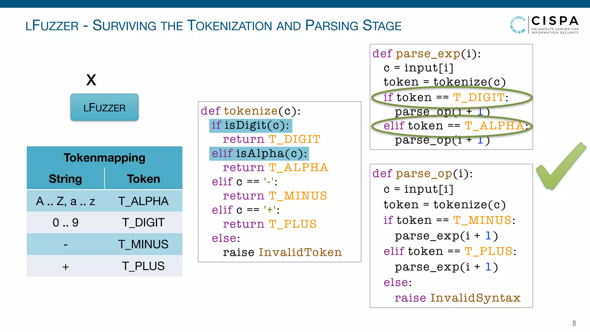 LFUZZER - SURVIVING THE TOKENIZATION AND PARSING STAGE
8
LFUZZER
X
Tokenmapping
String Token
A .. Z, a .. z T_ALPHA
0 .. 9 T_DIGIT
- T_MINUS
+ T_PLUS
def parse_exp(i):
c = input[i]
token = tokenize(c)
if token == T_DIGIT:
parse_op(i + 1)
elif token == T_ALPHA:
parse_op(i + 1)
def parse_op(i):
c = input[i]
token = tokenize(c)
if token == T_MINUS:
parse_exp(i + 1)
elif token == T_PLUS:
parse_exp(i + 1)
else:
raise InvalidSyntax
def tokenize(c):
if isDigit(c):
return T_DIGIT
elif isAlpha(c):
return T_ALPHA
elif c == '-':
return T_MINUS
elif c == '+':
return T_PLUS
else:
raise InvalidToken
 