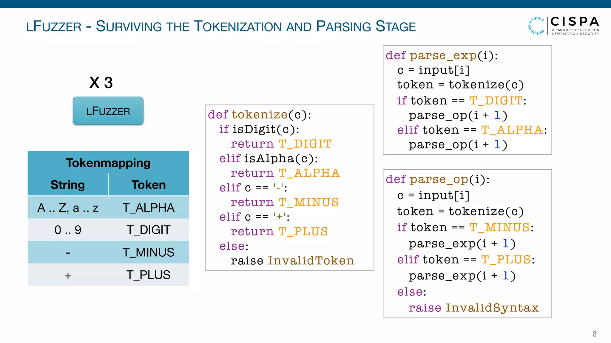 LFUZZER - SURVIVING THE TOKENIZATION AND PARSING STAGE
8
LFUZZER
X 3
Tokenmapping
String Token
A .. Z, a .. z T_ALPHA
0 .. 9 T_DIGIT
- T_MINUS
+ T_PLUS
def parse_exp(i):
c = input[i]
token = tokenize(c)
if token == T_DIGIT:
parse_op(i + 1)
elif token == T_ALPHA:
parse_op(i + 1)
def parse_op(i):
c = input[i]
token = tokenize(c)
if token == T_MINUS:
parse_exp(i + 1)
elif token == T_PLUS:
parse_exp(i + 1)
else:
raise InvalidSyntax
def tokenize(c):
if isDigit(c):
return T_DIGIT
elif isAlpha(c):
return T_ALPHA
elif c == '-':
return T_MINUS
elif c == '+':
return T_PLUS
else:
raise InvalidToken
 