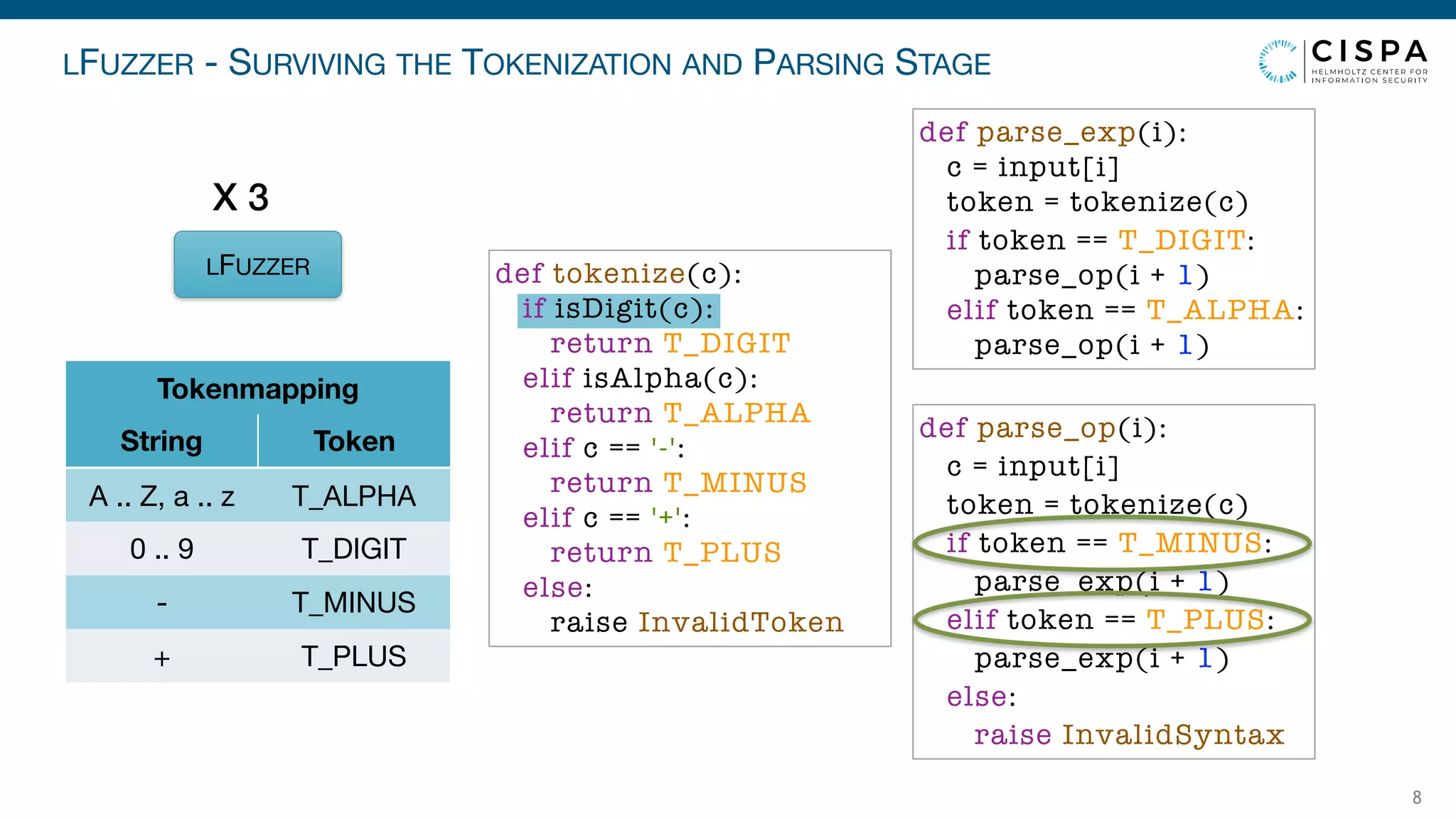 LFUZZER - SURVIVING THE TOKENIZATION AND PARSING STAGE
8
LFUZZER
X 3
Tokenmapping
String Token
A .. Z, a .. z T_ALPHA
0 .. 9 T_DIGIT
- T_MINUS
+ T_PLUS
def parse_exp(i):
c = input[i]
token = tokenize(c)
if token == T_DIGIT:
parse_op(i + 1)
elif token == T_ALPHA:
parse_op(i + 1)
def parse_op(i):
c = input[i]
token = tokenize(c)
if token == T_MINUS:
parse_exp(i + 1)
elif token == T_PLUS:
parse_exp(i + 1)
else:
raise InvalidSyntax
def tokenize(c):
if isDigit(c):
return T_DIGIT
elif isAlpha(c):
return T_ALPHA
elif c == '-':
return T_MINUS
elif c == '+':
return T_PLUS
else:
raise InvalidToken
 