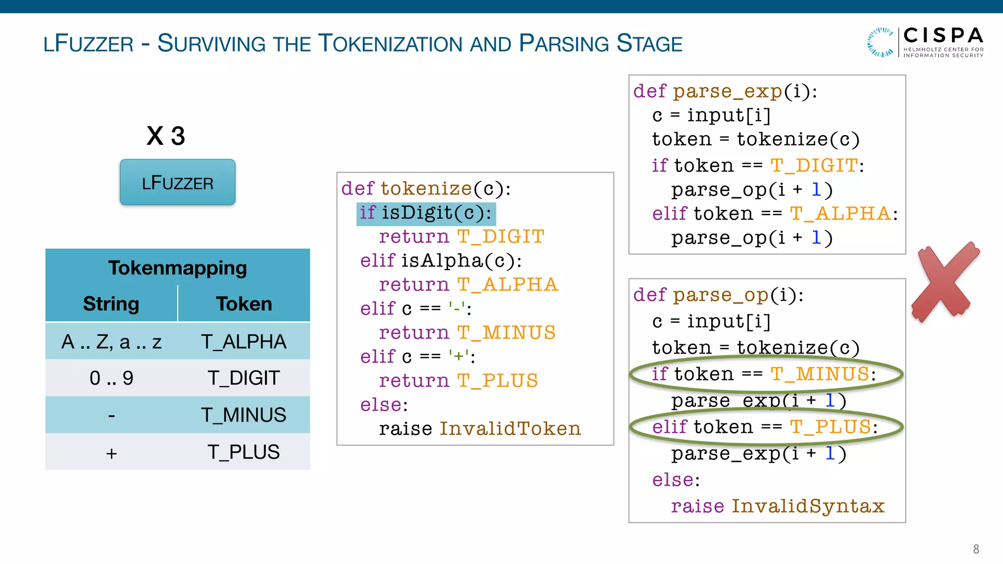 LFUZZER - SURVIVING THE TOKENIZATION AND PARSING STAGE
8
LFUZZER
X 3
Tokenmapping
String Token
A .. Z, a .. z T_ALPHA
0 .. 9 T_DIGIT
- T_MINUS
+ T_PLUS
def parse_exp(i):
c = input[i]
token = tokenize(c)
if token == T_DIGIT:
parse_op(i + 1)
elif token == T_ALPHA:
parse_op(i + 1)
def parse_op(i):
c = input[i]
token = tokenize(c)
if token == T_MINUS:
parse_exp(i + 1)
elif token == T_PLUS:
parse_exp(i + 1)
else:
raise InvalidSyntax
def tokenize(c):
if isDigit(c):
return T_DIGIT
elif isAlpha(c):
return T_ALPHA
elif c == '-':
return T_MINUS
elif c == '+':
return T_PLUS
else:
raise InvalidToken
 