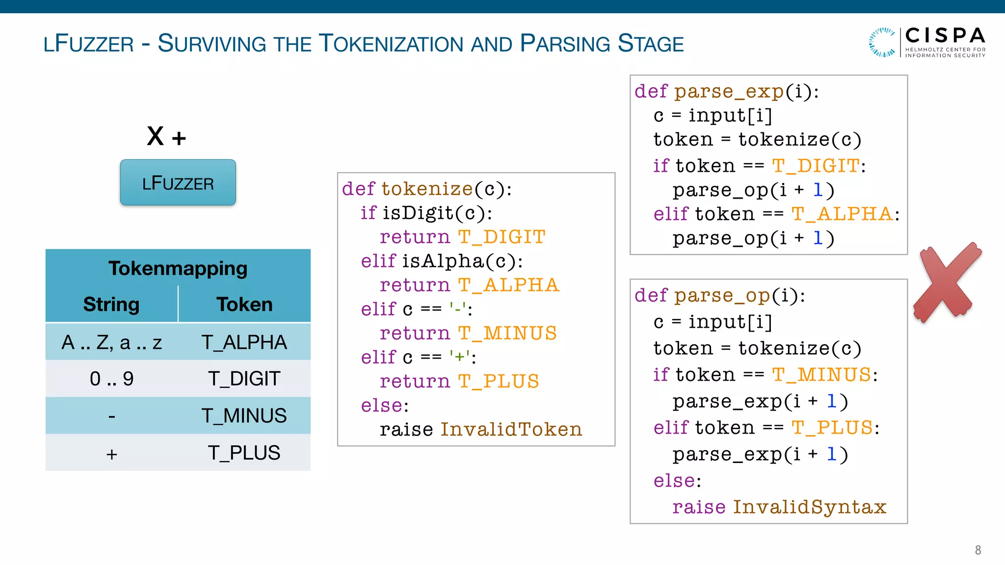LFUZZER - SURVIVING THE TOKENIZATION AND PARSING STAGE
8
LFUZZER
X +
Tokenmapping
String Token
A .. Z, a .. z T_ALPHA
0 .. 9 T_DIGIT
- T_MINUS
+ T_PLUS
def parse_exp(i):
c = input[i]
token = tokenize(c)
if token == T_DIGIT:
parse_op(i + 1)
elif token == T_ALPHA:
parse_op(i + 1)
def parse_op(i):
c = input[i]
token = tokenize(c)
if token == T_MINUS:
parse_exp(i + 1)
elif token == T_PLUS:
parse_exp(i + 1)
else:
raise InvalidSyntax
def tokenize(c):
if isDigit(c):
return T_DIGIT
elif isAlpha(c):
return T_ALPHA
elif c == '-':
return T_MINUS
elif c == '+':
return T_PLUS
else:
raise InvalidToken
 