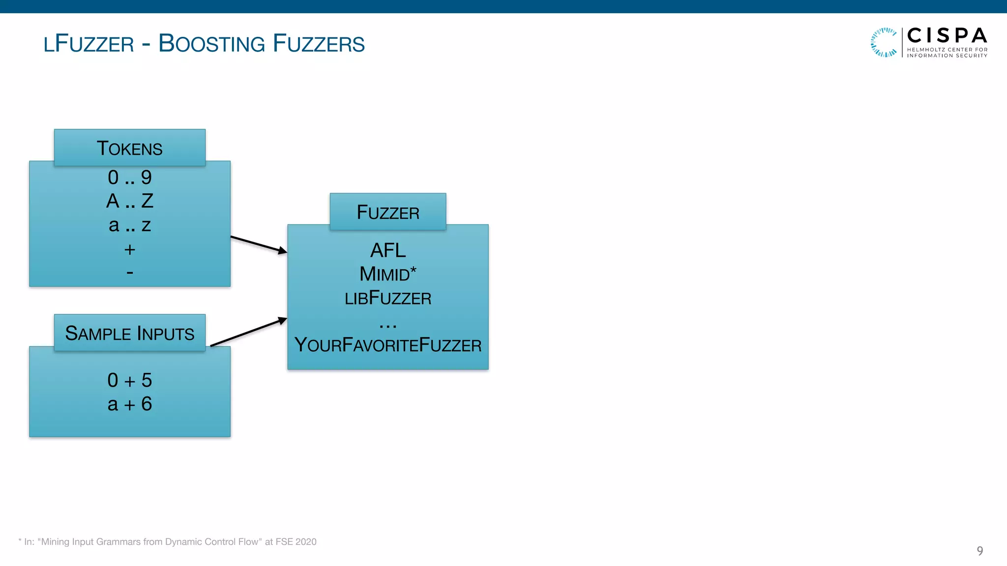 LFUZZER - BOOSTING FUZZERS
9
0 .. 9

A .. Z

a .. z

+

-
TOKENS
0 + 5 
a + 6
SAMPLE INPUTS
AFL 
MIMID* 
LIBFUZZER

…

YOURFAVORITEFUZZER
FUZZER
* In: "Mining Input Grammars from Dynamic Control Flow" at FSE 2020
 