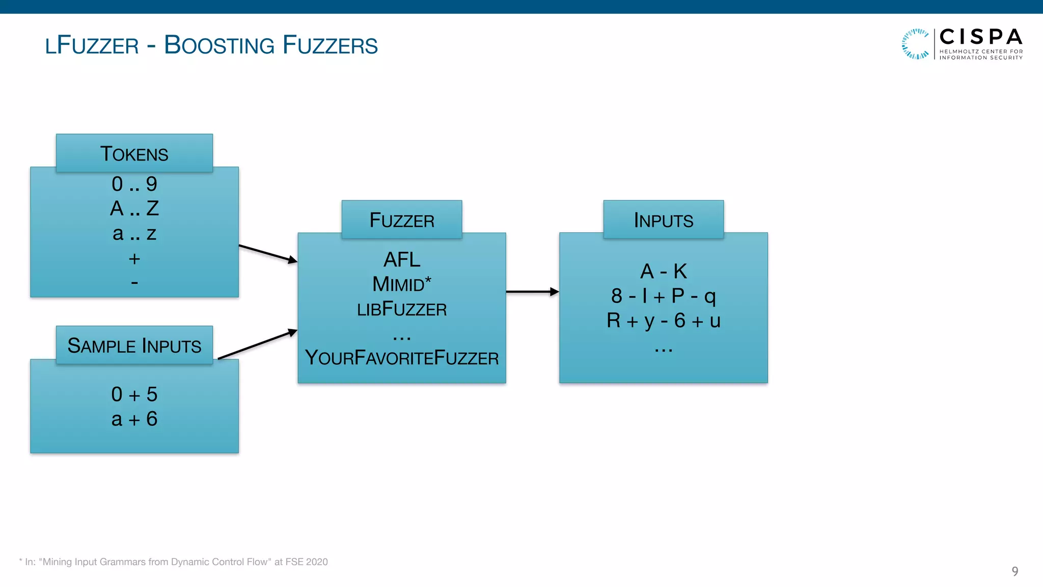 LFUZZER - BOOSTING FUZZERS
9
0 .. 9

A .. Z

a .. z

+

-
TOKENS
0 + 5 
a + 6
SAMPLE INPUTS
AFL 
MIMID* 
LIBFUZZER

…

YOURFAVORITEFUZZER
FUZZER
A - K

8 - I + P - q

R + y - 6 + u

…
INPUTS
* In: "Mining Input Grammars from Dynamic Control Flow" at FSE 2020
 
