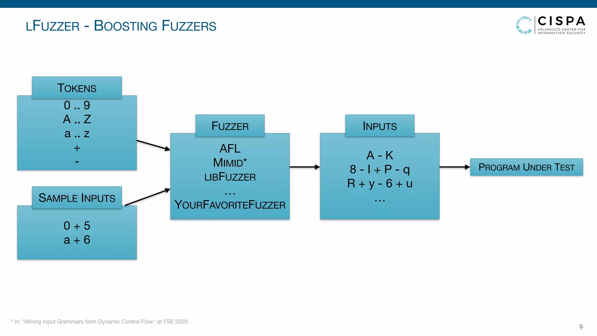 LFUZZER - BOOSTING FUZZERS
9
0 .. 9

A .. Z

a .. z

+

-
TOKENS
0 + 5 
a + 6
SAMPLE INPUTS
AFL 
MIMID* 
LIBFUZZER

…

YOURFAVORITEFUZZER
FUZZER
A - K

8 - I + P - q

R + y - 6 + u

…
INPUTS
PROGRAM UNDER TEST
* In: "Mining Input Grammars from Dynamic Control Flow" at FSE 2020
 