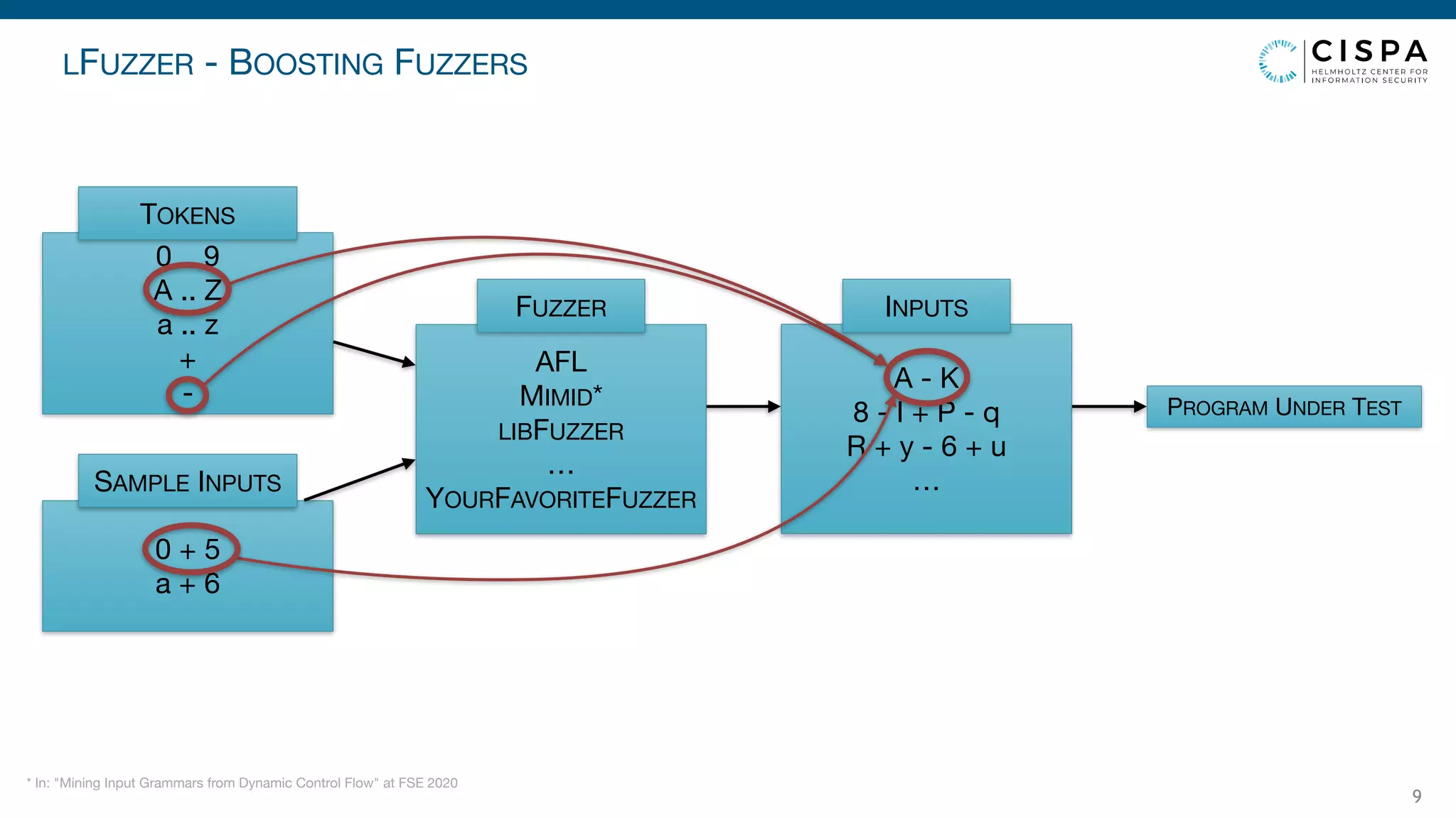 LFUZZER - BOOSTING FUZZERS
9
0 .. 9

A .. Z

a .. z

+

-
TOKENS
0 + 5 
a + 6
SAMPLE INPUTS
AFL 
MIMID* 
LIBFUZZER

…

YOURFAVORITEFUZZER
FUZZER
A - K

8 - I + P - q

R + y - 6 + u

…
INPUTS
PROGRAM UNDER TEST
* In: "Mining Input Grammars from Dynamic Control Flow" at FSE 2020
 