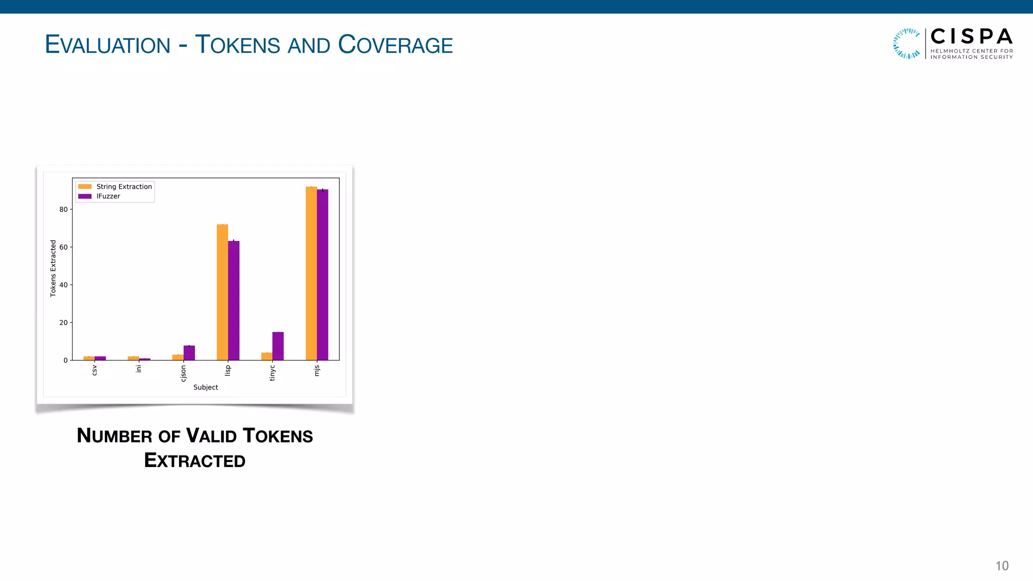 EVALUATION - TOKENS AND COVERAGE
10
Fsv
ini
Fjson
lisS
tinyF
mjs
6uEjeFt
0
20
40
60
80
TokensExtraFted
6tring ExtraFtion
lFuzzer
NUMBER OF VALID TOKENS
EXTRACTED
 