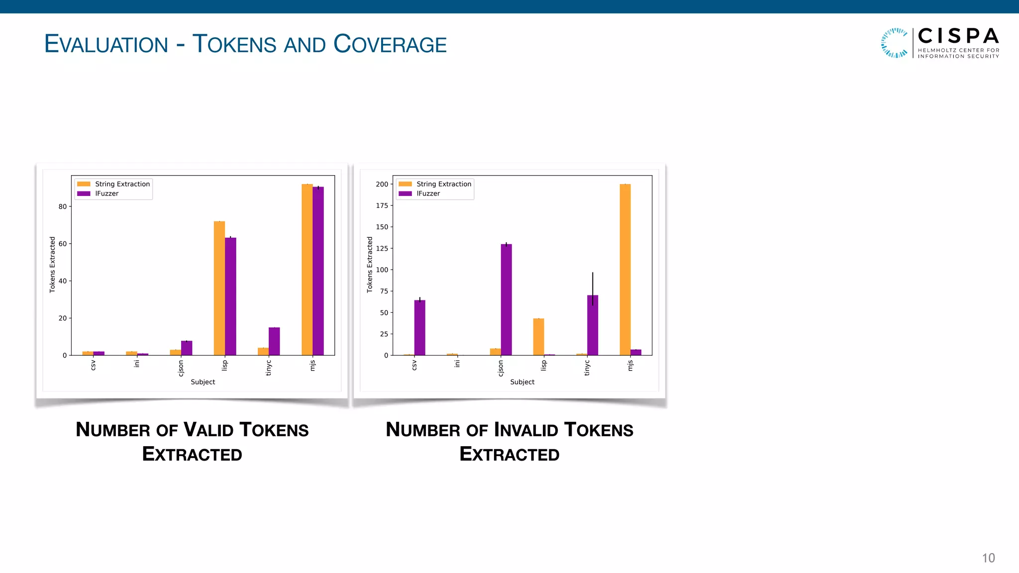 EVALUATION - TOKENS AND COVERAGE
10
Fsv
ini
Fjson
lisS
tinyF
mjs
6uEjeFt
0
20
40
60
80
TokensExtraFted
6tring ExtraFtion
lFuzzer
NUMBER OF VALID TOKENS
EXTRACTED
Fsv
ini
Fjson
lisS
tinyF
mjs
SuEjeFt
0
25
50
75
100
125
150
175
200
7okensExtraFted
String ExtraFtion
lFuzzer
NUMBER OF INVALID TOKENS
EXTRACTED
 