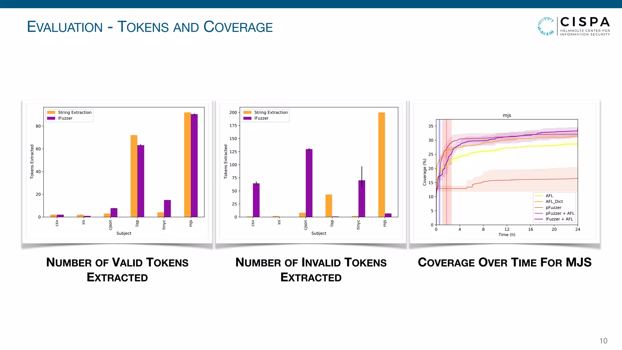 EVALUATION - TOKENS AND COVERAGE
10
Fsv
ini
Fjson
lisS
tinyF
mjs
6uEjeFt
0
20
40
60
80
TokensExtraFted
6tring ExtraFtion
lFuzzer
NUMBER OF VALID TOKENS
EXTRACTED
Fsv
ini
Fjson
lisS
tinyF
mjs
SuEjeFt
0
25
50
75
100
125
150
175
200
7okensExtraFted
String ExtraFtion
lFuzzer
NUMBER OF INVALID TOKENS
EXTRACTED
0 4 8 12 16 20 24
TLme (h)
0
5
10
15
20
25
30
35
CoverDge(%)
mjs
A)L
A)L_DLFt
p)uzzer
p)uzzer + A)L
l)uzzer + A)L
COVERAGE OVER TIME FOR MJS
 