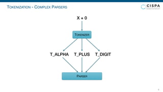 6
TOKENIZATION - COMPLEX PARSERS
X + 0
TOKENIZER
T_ALPHA T_PLUS T_DIGIT
PARSER
 
