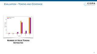 EVALUATION - TOKENS AND COVERAGE
10
Fsv
ini
Fjson
lisS
tinyF
mjs
6uEjeFt
0
20
40
60
80
TokensExtraFted
6tring ExtraFtion
lFuzzer
NUMBER OF VALID TOKENS
EXTRACTED
 