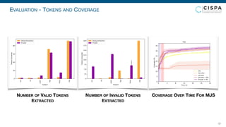 EVALUATION - TOKENS AND COVERAGE
10
Fsv
ini
Fjson
lisS
tinyF
mjs
6uEjeFt
0
20
40
60
80
TokensExtraFted
6tring ExtraFtion
lFuzzer
NUMBER OF VALID TOKENS
EXTRACTED
Fsv
ini
Fjson
lisS
tinyF
mjs
SuEjeFt
0
25
50
75
100
125
150
175
200
7okensExtraFted
String ExtraFtion
lFuzzer
NUMBER OF INVALID TOKENS
EXTRACTED
0 4 8 12 16 20 24
TLme (h)
0
5
10
15
20
25
30
35
CoverDge(%)
mjs
A)L
A)L_DLFt
p)uzzer
p)uzzer + A)L
l)uzzer + A)L
COVERAGE OVER TIME FOR MJS
 