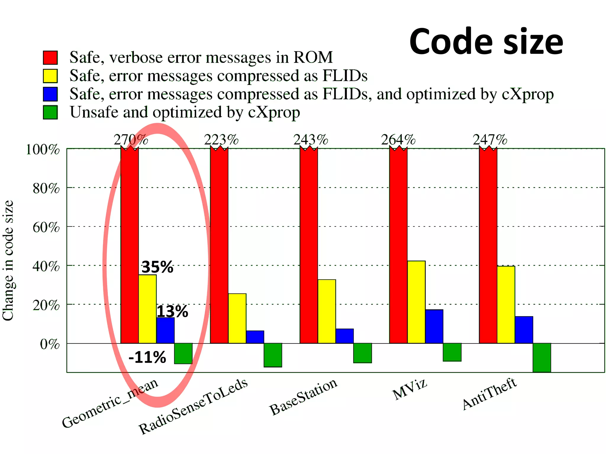 Stack analysis tool deployed in the TinyOS distributionResults are typically much larger than worst observed stack depthsBut, we validated its results by randomly firing interrupts42