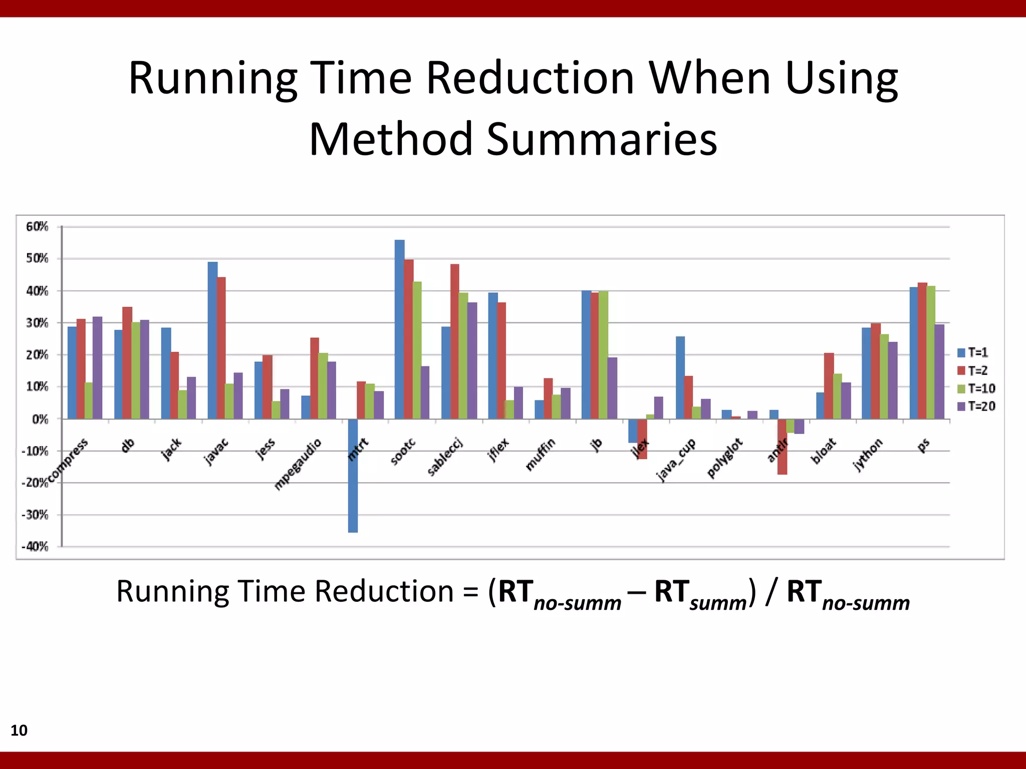 Running Time Reduction When Using
             Method Summaries




     Running Time Reduction = (RTno-summ  RTsumm) / RTno-summ


10
 