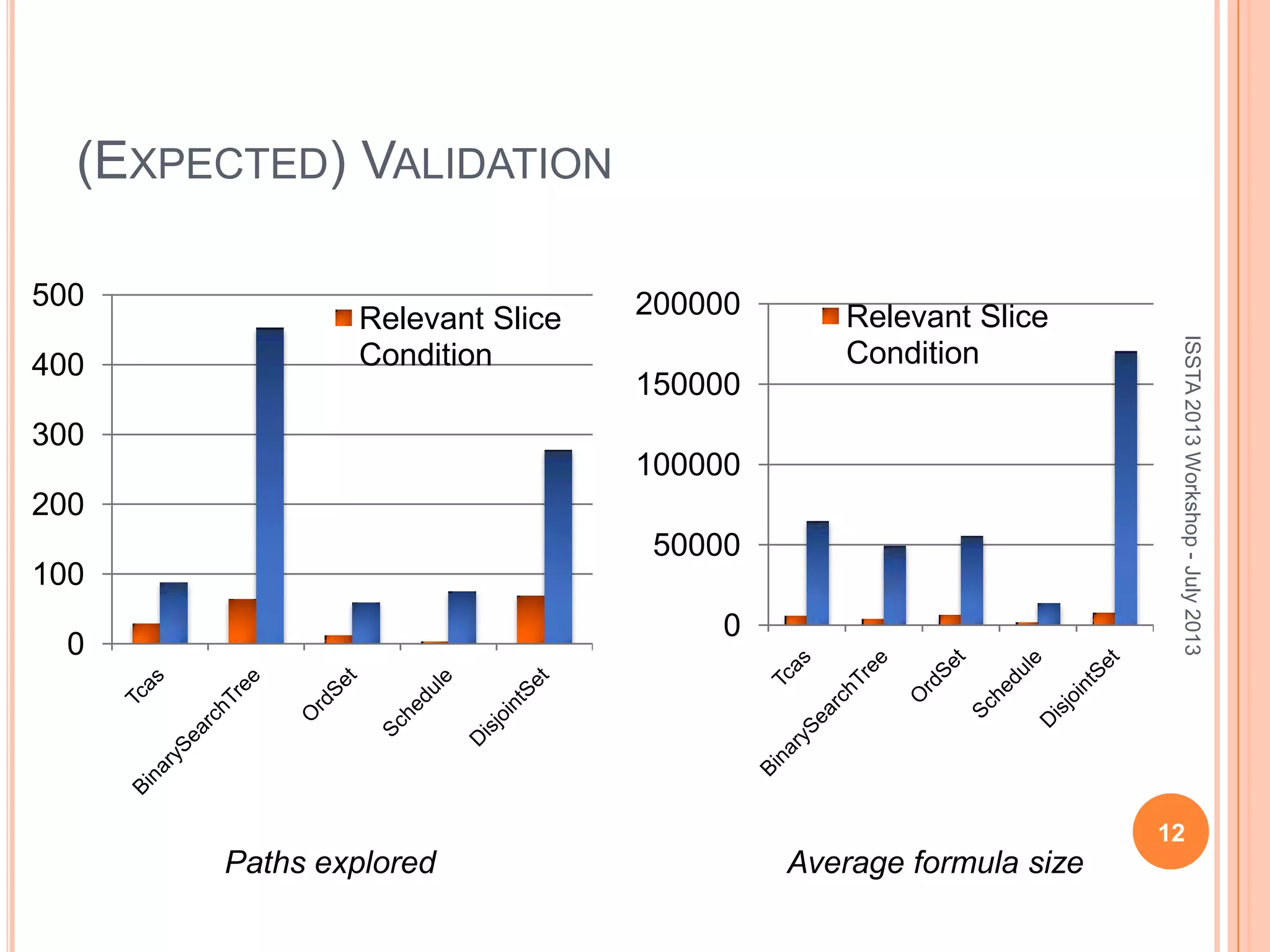 (EXPECTED) VALIDATION 12 ISSTA2013Workshop-July2013 0 100 200 300 400 500 Relevant Slice Condition Paths explored Average formula size 0 50000 100000 150000 200000 Relevant Slice Condition 