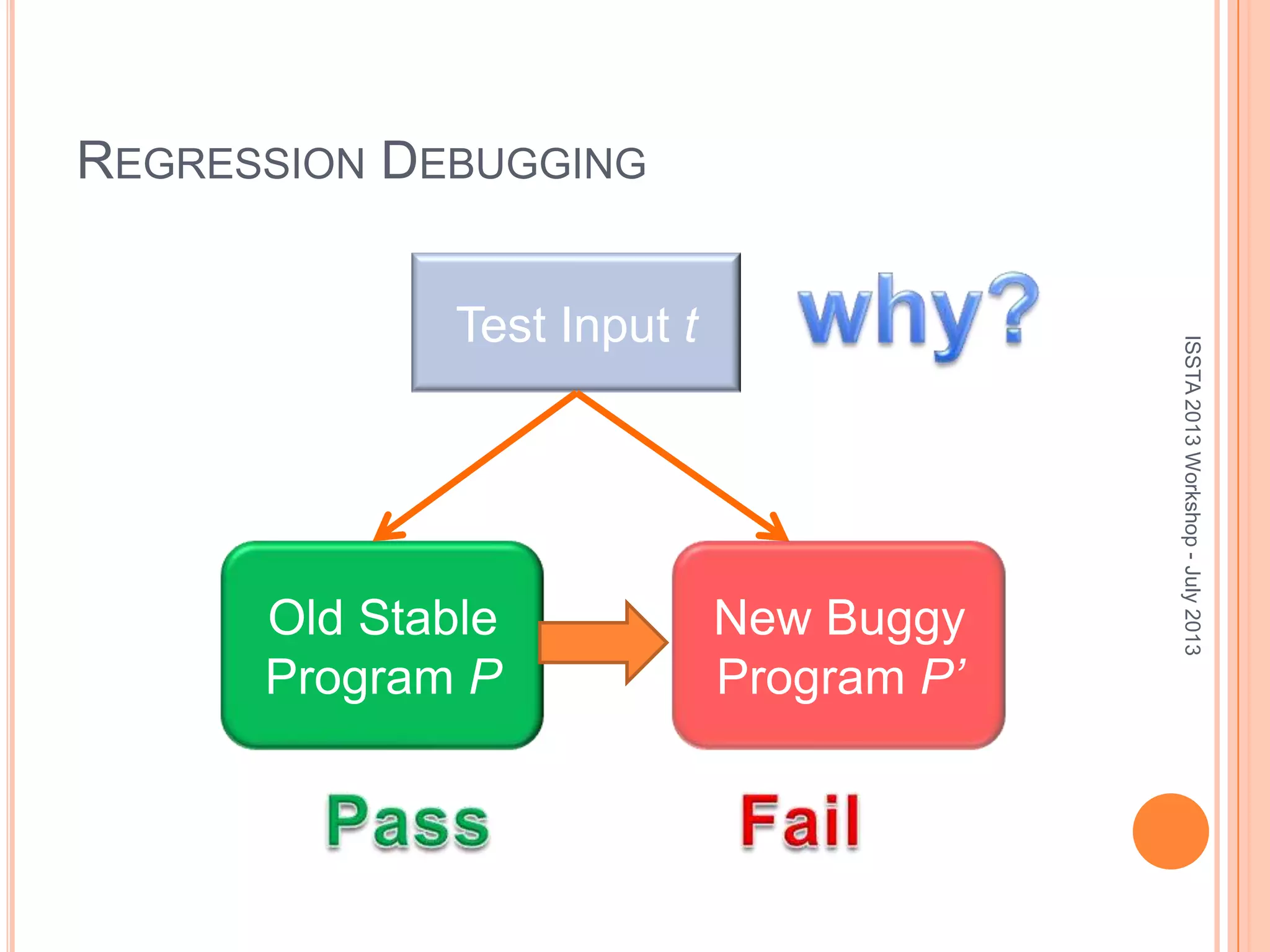 REGRESSION DEBUGGING Old Stable Program P Test Input t New Buggy Program P’ 1 3 ISSTA2013Workshop-July2013 