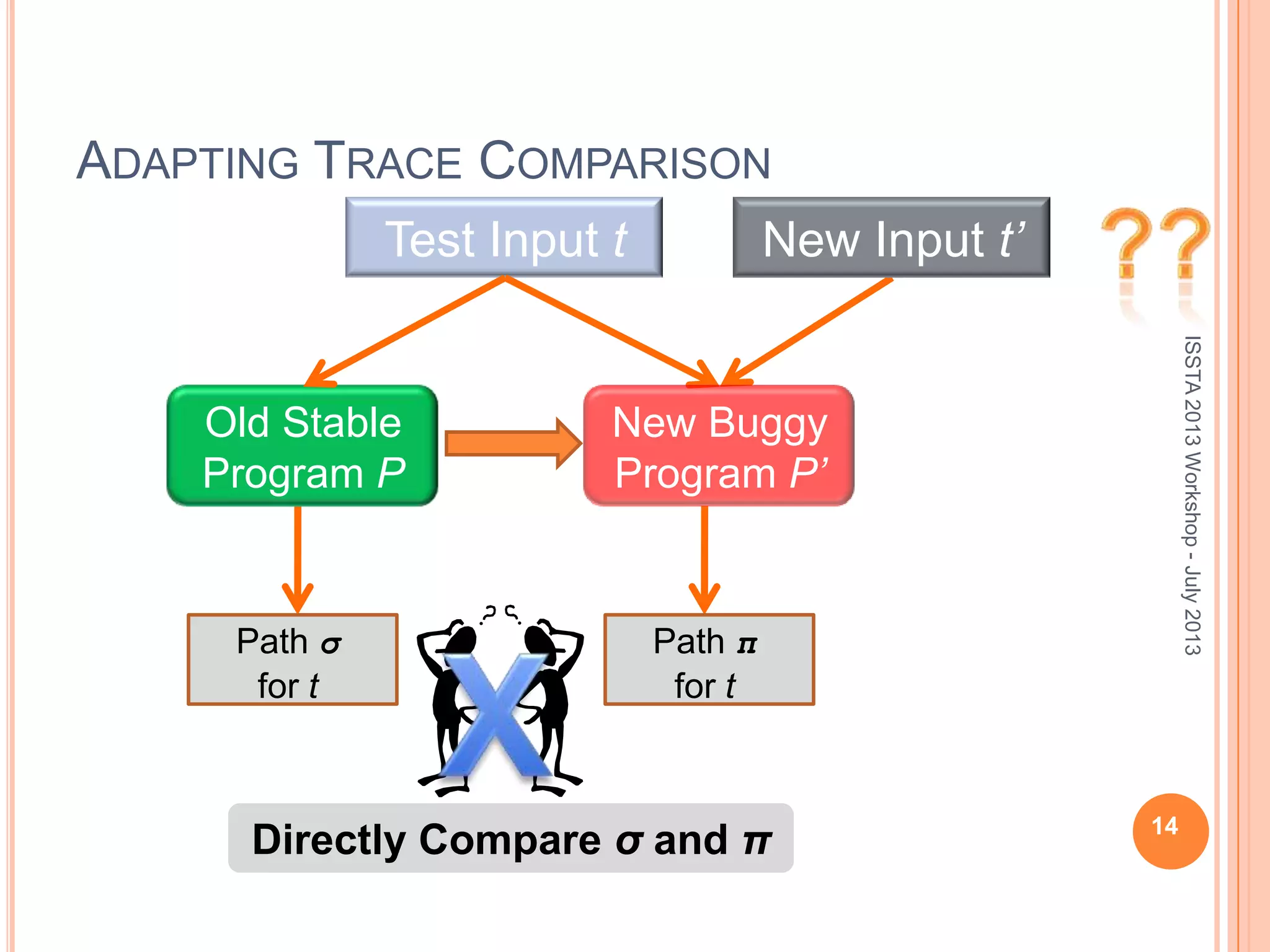 ADAPTING TRACE COMPARISON Directly Compare σ and π Old Stable Program P Test Input t New Buggy Program P’ Path σ for t Path π for t New Input t’ 14 ISSTA2013Workshop-July2013 