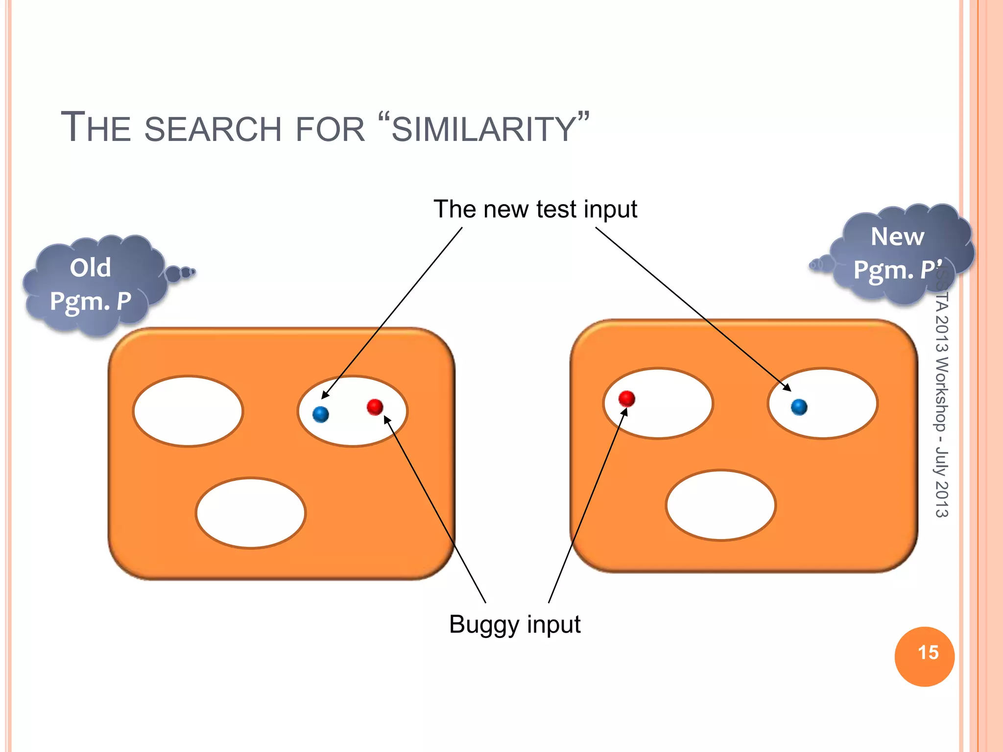 THE SEARCH FOR “SIMILARITY” Old Pgm. P New Pgm. P’ Buggy input The new test input 15 ISSTA2013Workshop-July2013 