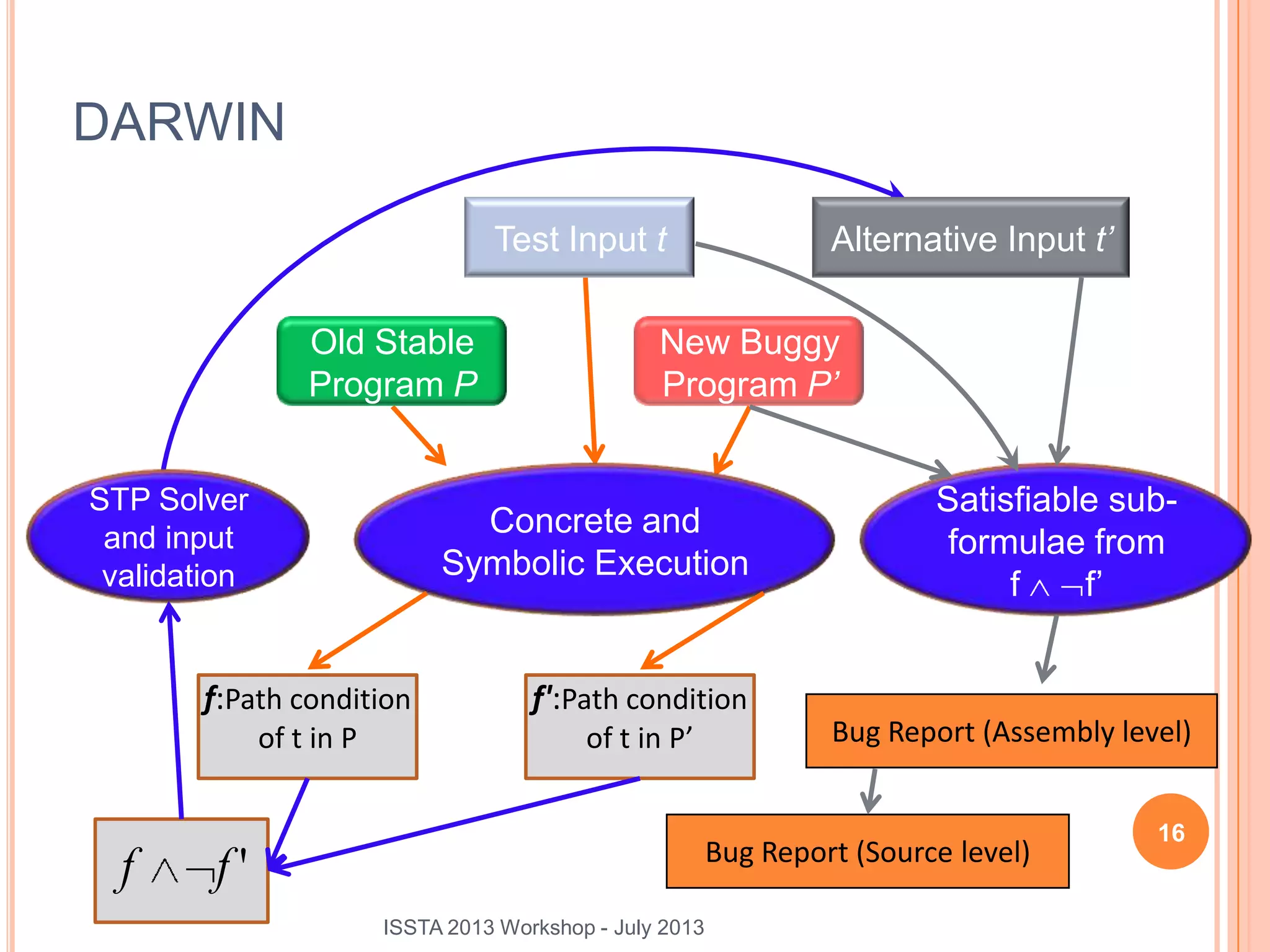 DARWIN f:Path condition of t in P Old Stable Program P Test Input t New Buggy Program P’ Alternative Input t’ Concrete and Symbolic Execution STP Solver and input validation Satisfiable sub- formulae from f f’ f':Path condition of t in P’ 'ff Bug Report (Assembly level) Bug Report (Source level) 16 ISSTA 2013 Workshop - July 2013 