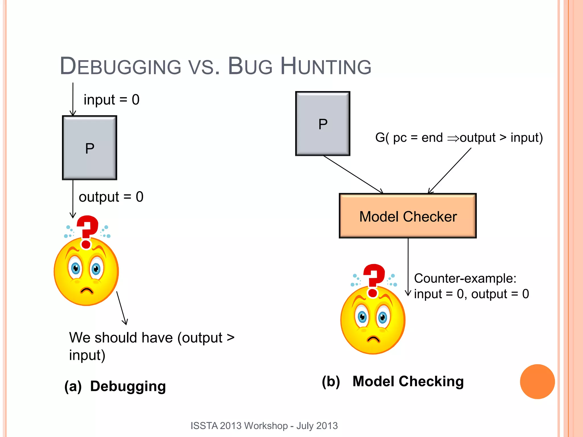 DEBUGGING VS. BUG HUNTING P input = 0 output = 0 P G( pc = end output > input) Model Checker Counter-example: input = 0, output = 0 We should have (output > input) (a) Debugging (b) Model Checking 2 ISSTA 2013 Workshop - July 2013 