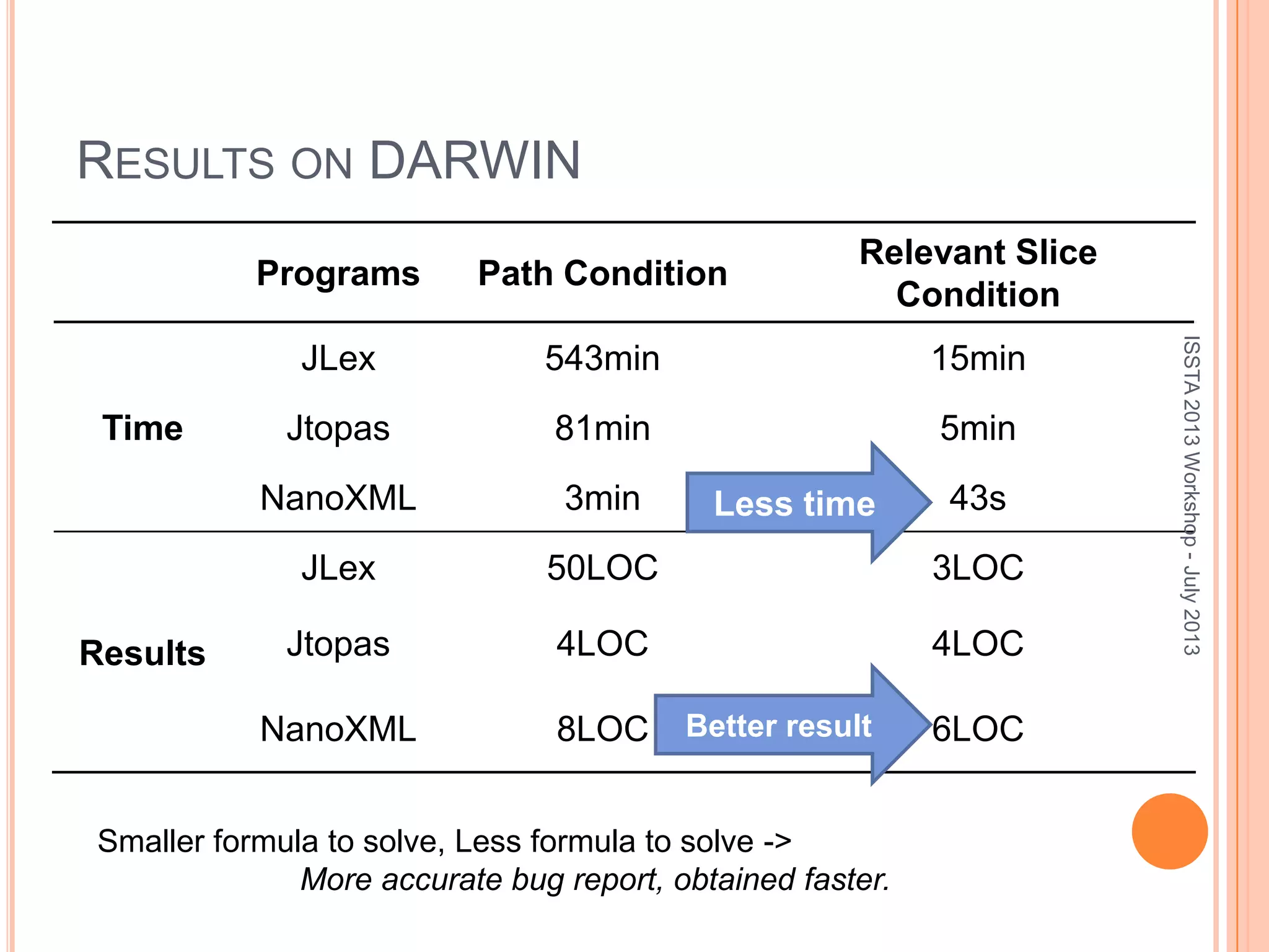RESULTS ON DARWIN20 Programs Path Condition Relevant Slice Condition Time JLex 543min 15min Jtopas 81min 5min NanoXML 3min 43s Results JLex 50LOC 3LOC Jtopas 4LOC 4LOC NanoXML 8LOC 6LOC Less time Better result Smaller formula to solve, Less formula to solve -> More accurate bug report, obtained faster. ISSTA2013Workshop-July2013 