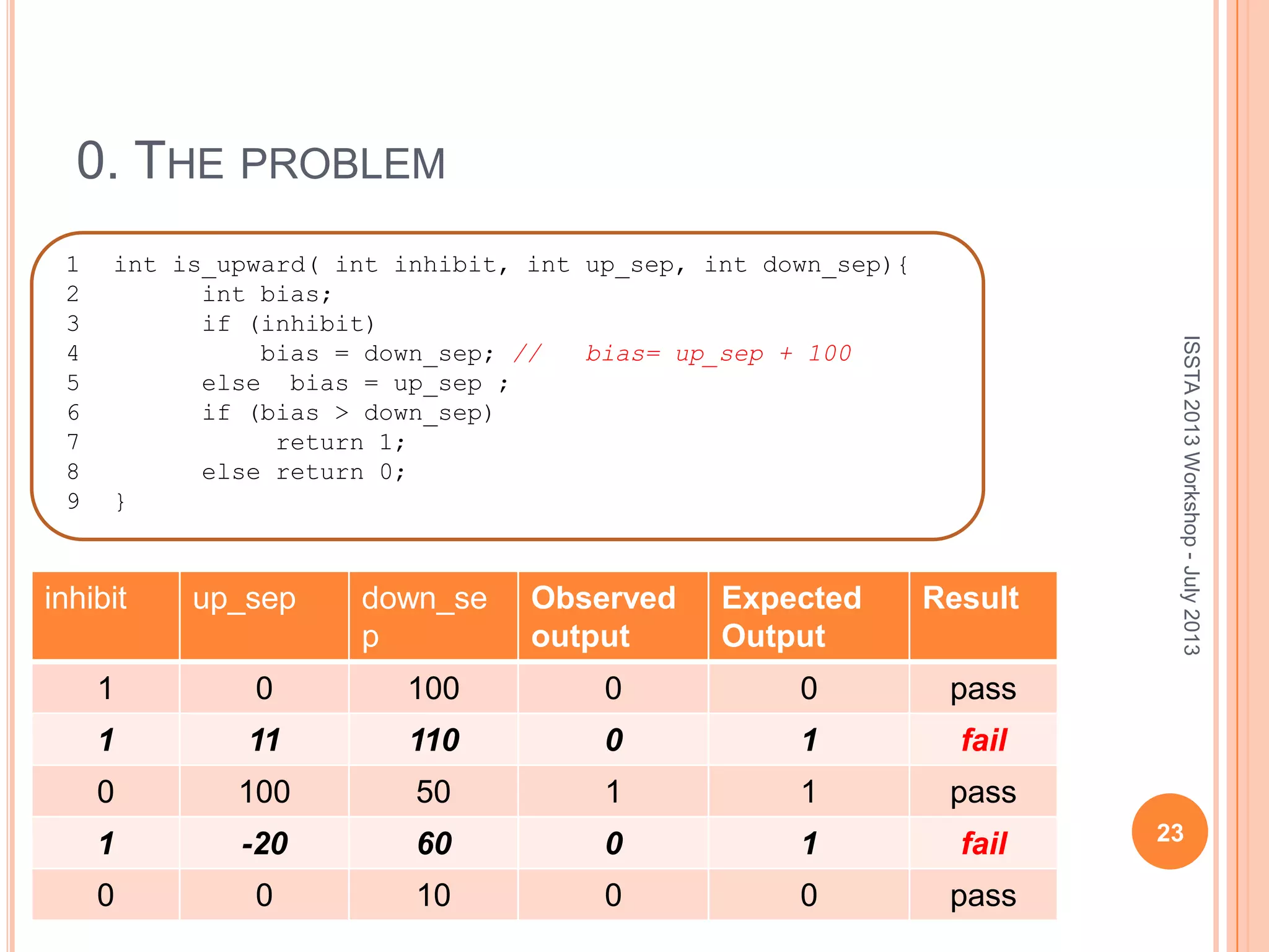 0. THE PROBLEM 1 int is_upward( int inhibit, int up_sep, int down_sep){ 2 int bias; 3 if (inhibit) 4 bias = down_sep; // bias= up_sep + 100 5 else bias = up_sep ; 6 if (bias > down_sep) 7 return 1; 8 else return 0; 9 } inhibit up_sep down_se p Observed output Expected Output Result 1 0 100 0 0 pass 1 11 110 0 1 fail 0 100 50 1 1 pass 1 -20 60 0 1 fail 0 0 10 0 0 pass ISSTA2013Workshop-July2013 23 