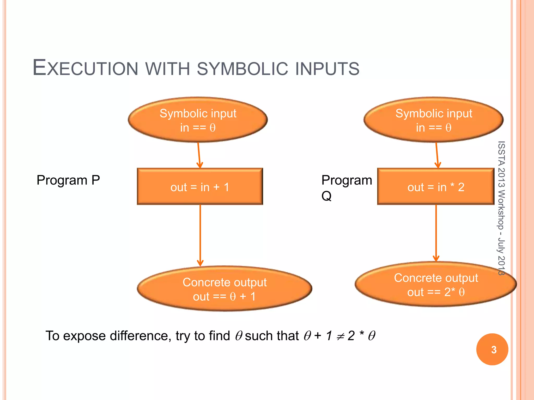 EXECUTION WITH SYMBOLIC INPUTS 3 out = in + 1 out = in * 2 Program P Program Q Symbolic input in == Concrete output out == + 1 Concrete output out == 2* To expose difference, try to find such that + 1 2 * Symbolic input in == ISSTA2013Workshop-July2013 
