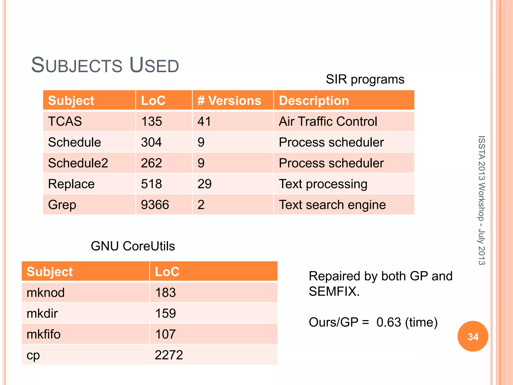 SUBJECTS USED 34 ISSTA2013Workshop-July2013 Subject LoC # Versions Description TCAS 135 41 Air Traffic Control Schedule 304 9 Process scheduler Schedule2 262 9 Process scheduler Replace 518 29 Text processing Grep 9366 2 Text search engine SIR programs Subject LoC mknod 183 mkdir 159 mkfifo 107 cp 2272 GNU CoreUtils Repaired by both GP and SEMFIX. Ours/GP = 0.63 (time) 