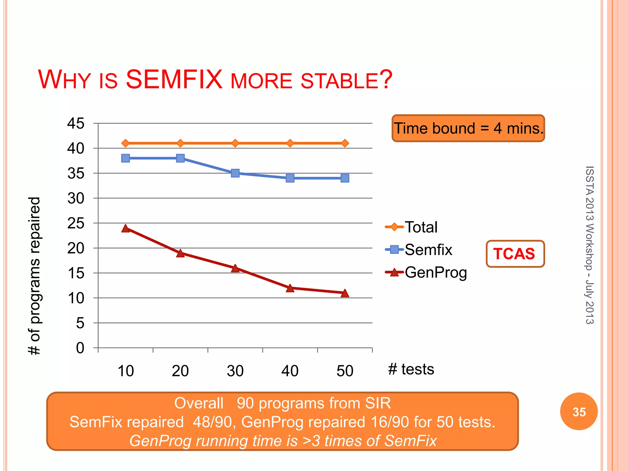WHY IS SEMFIX MORE STABLE? 0 5 10 15 20 25 30 35 40 45 10 20 30 40 50 Total Semfix GenProg # tests #ofprogramsrepaired TCAS Overall 90 programs from SIR SemFix repaired 48/90, GenProg repaired 16/90 for 50 tests. GenProg running time is >3 times of SemFix ISSTA2013Workshop-July2013 Time bound = 4 mins. 35 