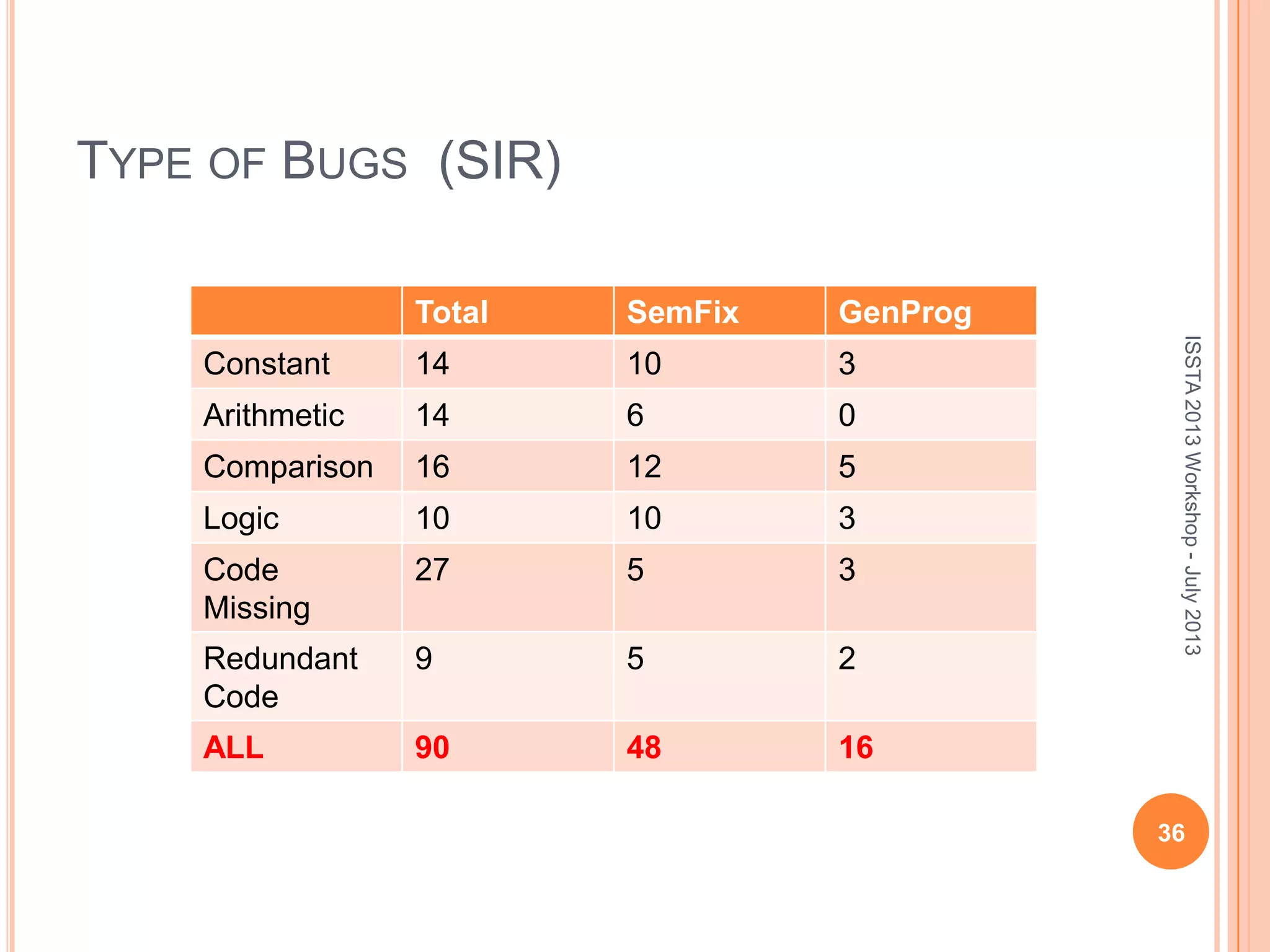 TYPE OF BUGS (SIR) Total SemFix GenProg Constant 14 10 3 Arithmetic 14 6 0 Comparison 16 12 5 Logic 10 10 3 Code Missing 27 5 3 Redundant Code 9 5 2 ALL 90 48 16 ISSTA2013Workshop-July2013 36 