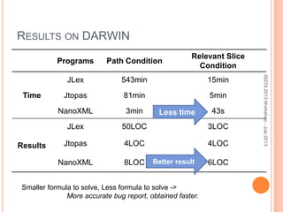 RESULTS ON DARWIN20
Programs Path Condition
Relevant Slice
Condition
Time
JLex 543min 15min
Jtopas 81min 5min
NanoXML 3min 43s
Results
JLex 50LOC 3LOC
Jtopas 4LOC 4LOC
NanoXML 8LOC 6LOC
Less time
Better result
Smaller formula to solve, Less formula to solve ->
More accurate bug report, obtained faster.
ISSTA2013Workshop-July2013
 
