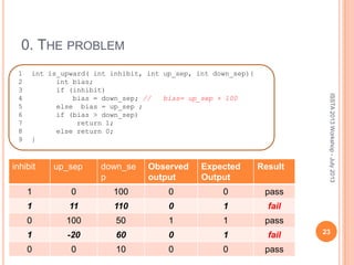 0. THE PROBLEM
1 int is_upward( int inhibit, int up_sep, int down_sep){
2 int bias;
3 if (inhibit)
4 bias = down_sep; // bias= up_sep + 100
5 else bias = up_sep ;
6 if (bias > down_sep)
7 return 1;
8 else return 0;
9 }
inhibit up_sep down_se
p
Observed
output
Expected
Output
Result
1 0 100 0 0 pass
1 11 110 0 1 fail
0 100 50 1 1 pass
1 -20 60 0 1 fail
0 0 10 0 0 pass
ISSTA2013Workshop-July2013
23
 