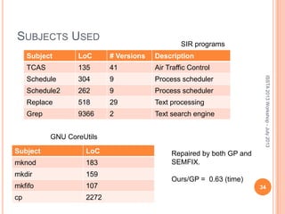 SUBJECTS USED
34
ISSTA2013Workshop-July2013
Subject LoC # Versions Description
TCAS 135 41 Air Traffic Control
Schedule 304 9 Process scheduler
Schedule2 262 9 Process scheduler
Replace 518 29 Text processing
Grep 9366 2 Text search engine
SIR programs
Subject LoC
mknod 183
mkdir 159
mkfifo 107
cp 2272
GNU CoreUtils
Repaired by both GP and
SEMFIX.
Ours/GP = 0.63 (time)
 