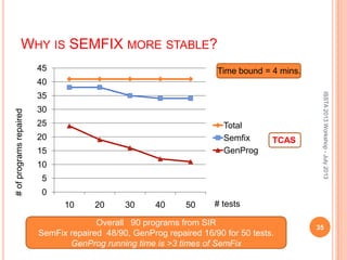 WHY IS SEMFIX MORE STABLE?
0
5
10
15
20
25
30
35
40
45
10 20 30 40 50
Total
Semfix
GenProg
# tests
#ofprogramsrepaired
TCAS
Overall 90 programs from SIR
SemFix repaired 48/90, GenProg repaired 16/90 for 50 tests.
GenProg running time is >3 times of SemFix
ISSTA2013Workshop-July2013
Time bound = 4 mins.
35
 