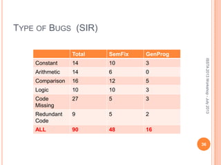 TYPE OF BUGS (SIR)
Total SemFix GenProg
Constant 14 10 3
Arithmetic 14 6 0
Comparison 16 12 5
Logic 10 10 3
Code
Missing
27 5 3
Redundant
Code
9 5 2
ALL 90 48 16
ISSTA2013Workshop-July2013
36
 