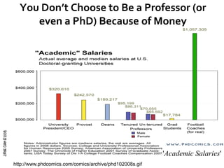 8
You Don’t Choose to Be a Professor (or
even a PhD) Because of Money
http://www.phdcomics.com/comics/archive/phd102008s.g...