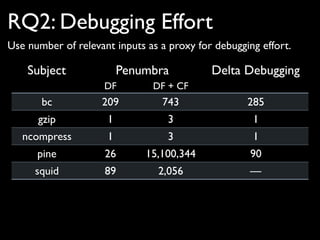 Penumbra: Automatically Identifying Failure-Relevant Inputs (ISSTA 2009 ...