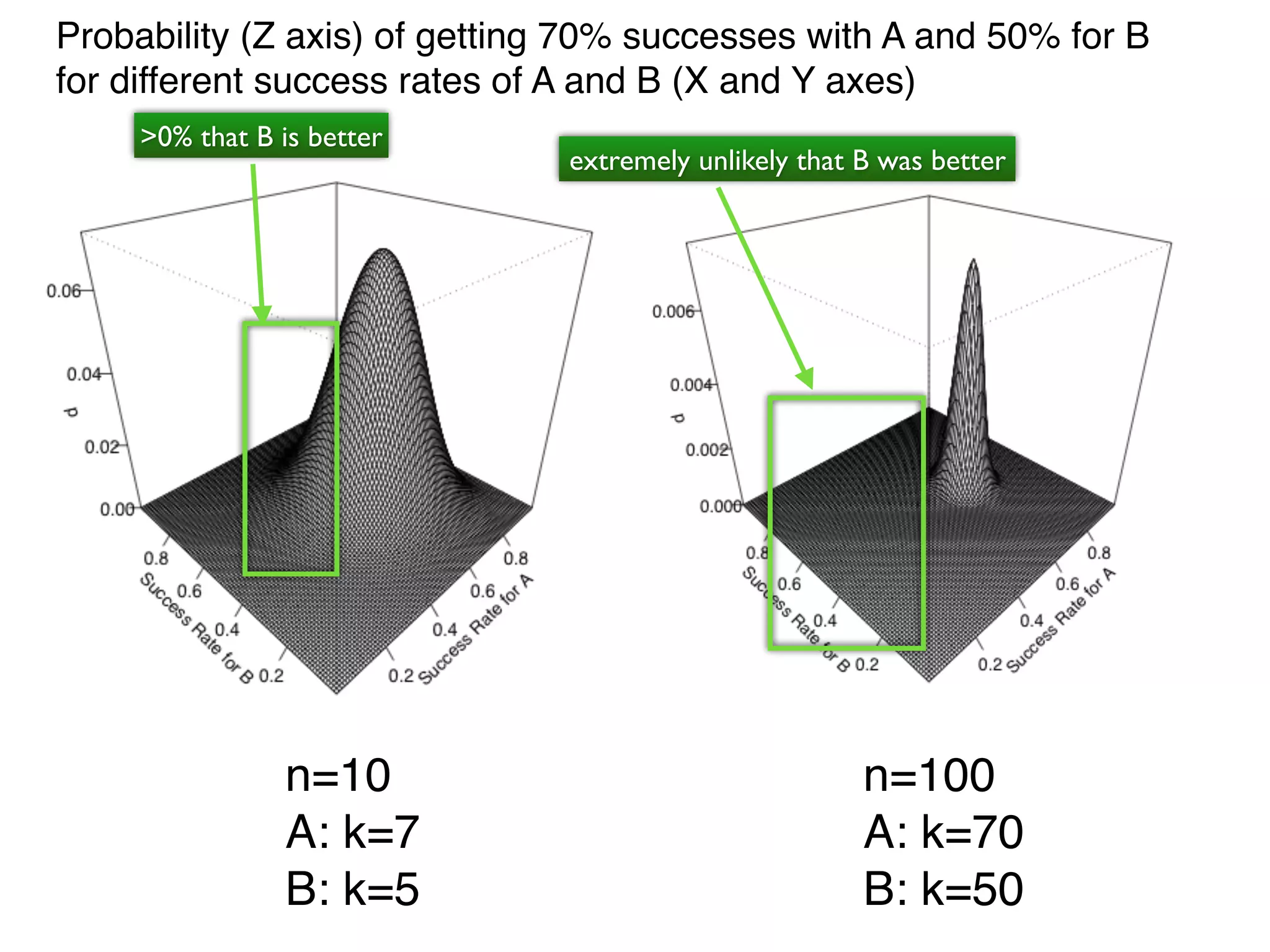 n=10
A: k=7
B: k=5
n=100
A: k=70
B: k=50
Probability (Z axis) of getting 70% successes with A and 50% for B
for different success rates of A and B (X and Y axes)
>0% that B is better
extremely unlikely that B was better
 