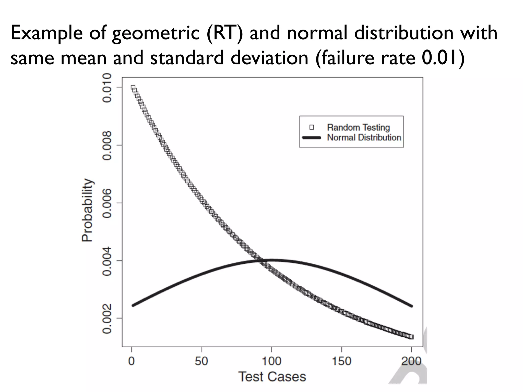 Example of geometric (RT) and normal distribution with
same mean and standard deviation (failure rate 0.01)
 