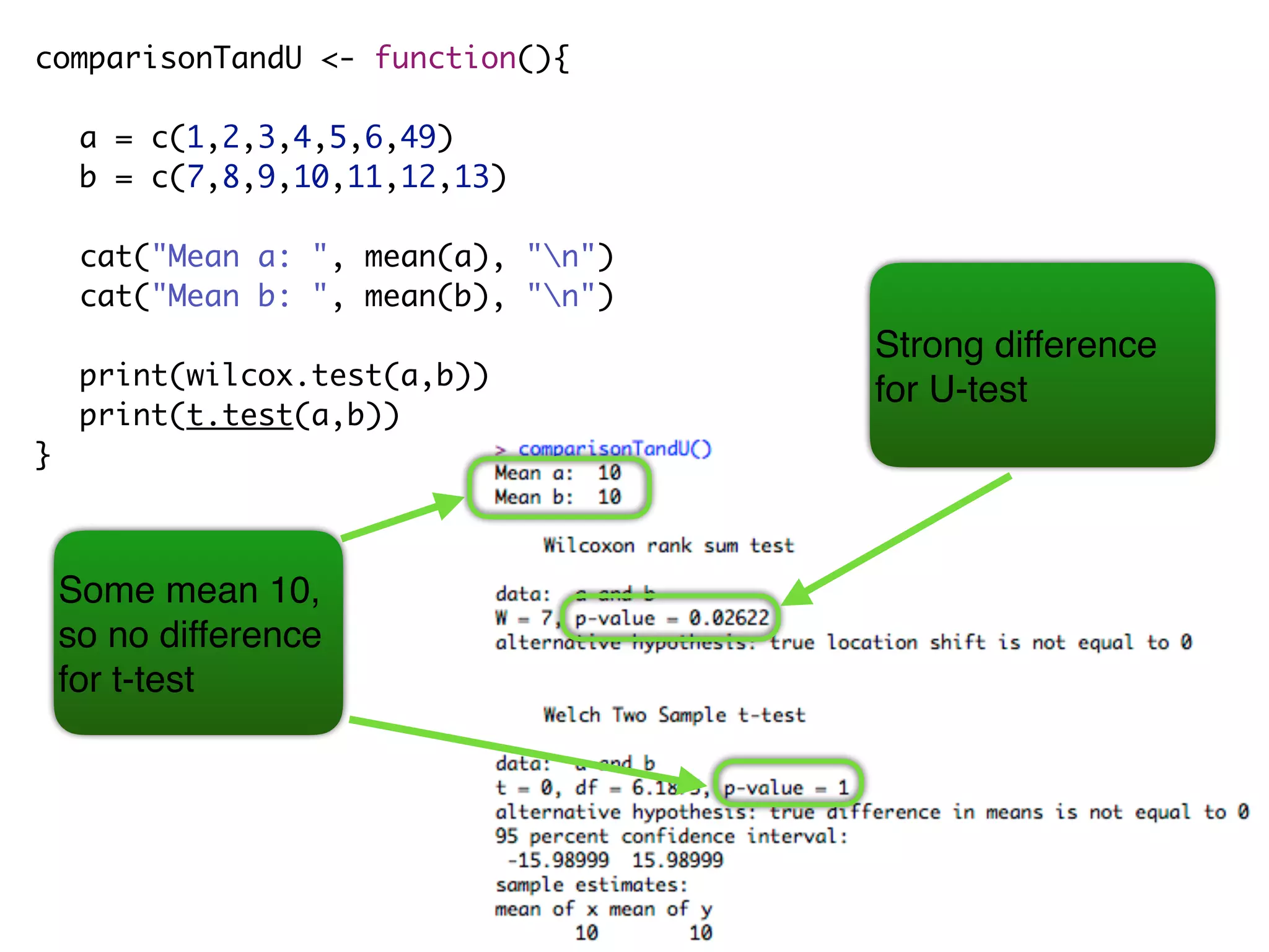 comparisonTandU <- function(){
a = c(1,2,3,4,5,6,49)
b = c(7,8,9,10,11,12,13)
cat("Mean a: ", mean(a), "n")
cat("Mean b: ", mean(b), "n")
print(wilcox.test(a,b))
print(t.test(a,b))
}
Some mean 10,
so no difference
for t-test
Strong difference
for U-test
 