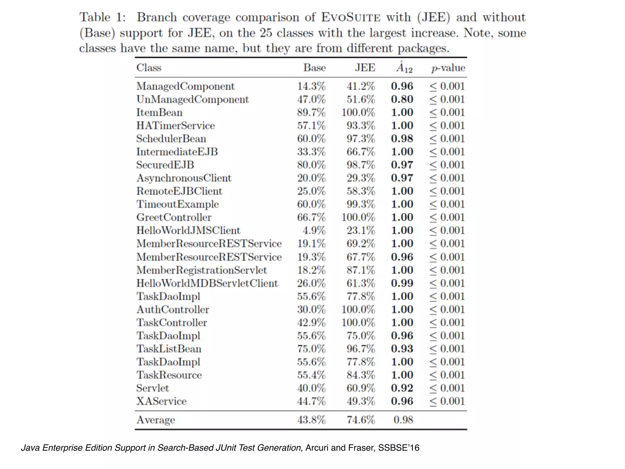 Java Enterprise Edition Support in Search-Based JUnit Test Generation, Arcuri and Fraser, SSBSE’16
 