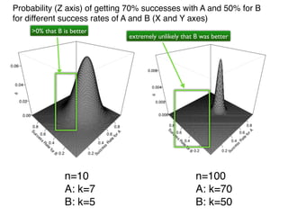 n=10
A: k=7
B: k=5
n=100
A: k=70
B: k=50
Probability (Z axis) of getting 70% successes with A and 50% for B
for different success rates of A and B (X and Y axes)
>0% that B is better
extremely unlikely that B was better
 