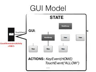 TouchEvent(“3”)
GrantPermissionsActivity
<FIRST>
GrantPermissionsActivity MainActivity
MainActivity
Launcher
TouchEvent(“ALLOW”) TouchEvent(“ALLOW”)
KeyEvent(HOME)
GUI Model
GUI:
ACTIONS: KeyEvent(HOME)
TouchEvent(“ALLOW”)
…
STATE
 