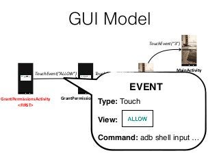 TouchEvent(“3”)
GrantPermissionsActivity
<FIRST>
GrantPermissionsActivity MainActivity
MainActivity
Launcher
TouchEvent(“ALLOW”) TouchEvent(“ALLOW”)
KeyEvent(HOME)
GUI Model
Type: Touch
View:
Command: adb shell input …
EVENT
 