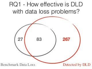 RQ1 - How effective is DLD
with data loss problems?
27 83 267
Benchmark Data Loss Detected by DLD
 