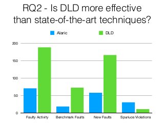 RQ2 - Is DLD more effective
than state-of-the-art techniques?
0
50
100
150
200
Faulty Activity Benchmark Faults New Faults Spuriuos Violations
Alaric DLD
 