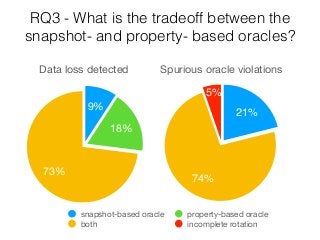 RQ3 - What is the tradeoff between the
snapshot- and property- based oracles?
73%
18%
9%
snapshot-based oracle property-based oracle
both incomplete rotation
74%
21%
5%
Data loss detected Spurious oracle violations
 
